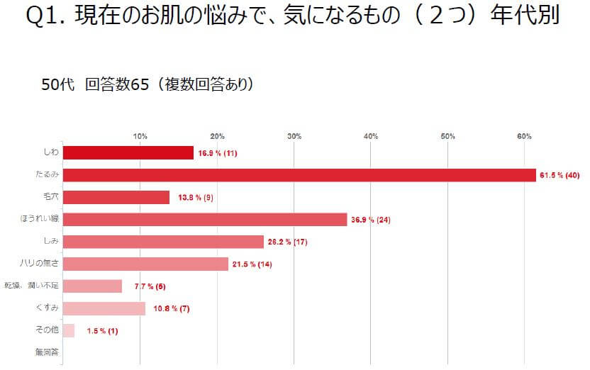 50代の肌悩みの2位がほうれい線を示すグラフ