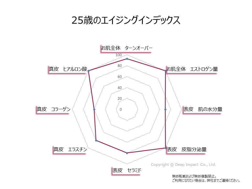 25歳のエイジングインデックス
