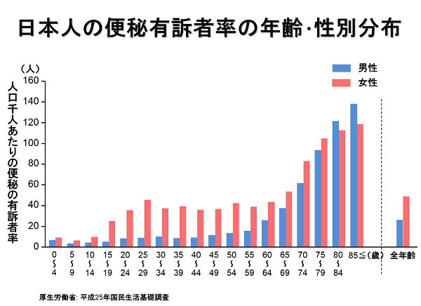 日本人の便秘有訴者率の年齢･性別分布のグラフ