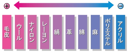 衣類の種類別の静電気の帯びやすさ