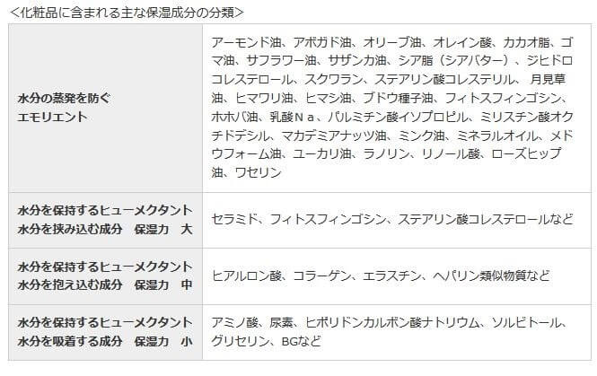 化粧品の保湿成分の分類表