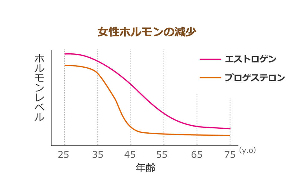 年齢ごとの女性ホルモンの減少量
