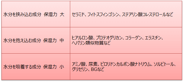 ほうれい線対策の保湿成分の比較表