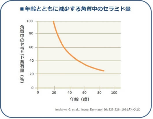 セラミドと量と年齢の関係