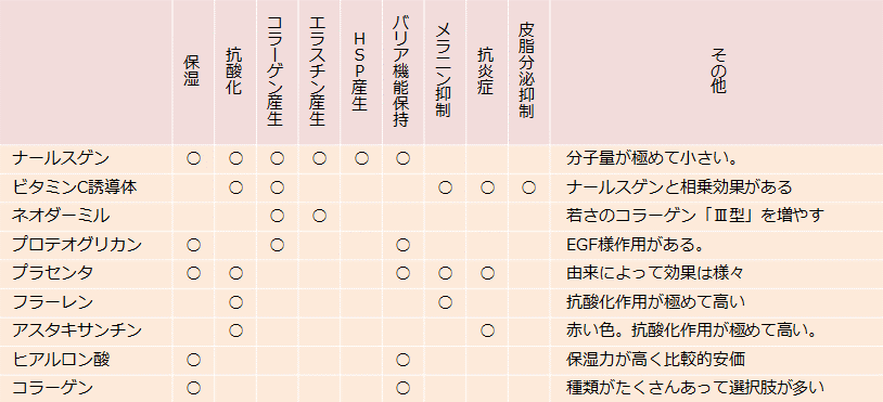 ほうれい線対策のエイジングケア化粧品成分の比較表