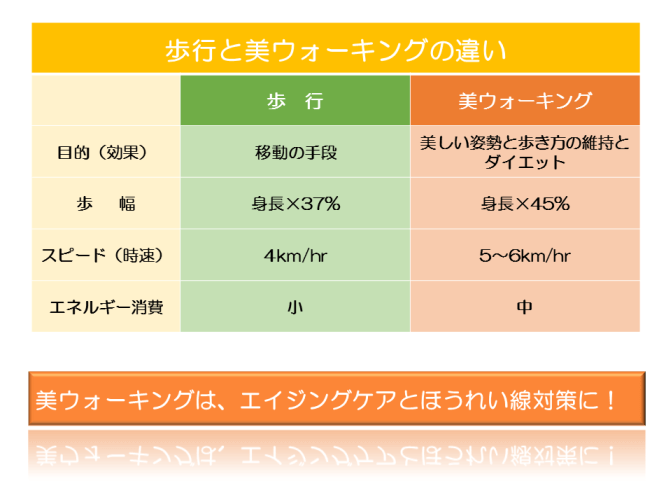 ほうれい線ケアの美ウォーキングと普通のウォーキングの違い