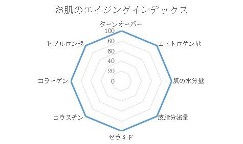お肌のエイジングインデックスのグラフ