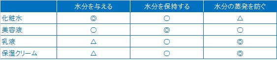 アイテム別保湿のはたらき