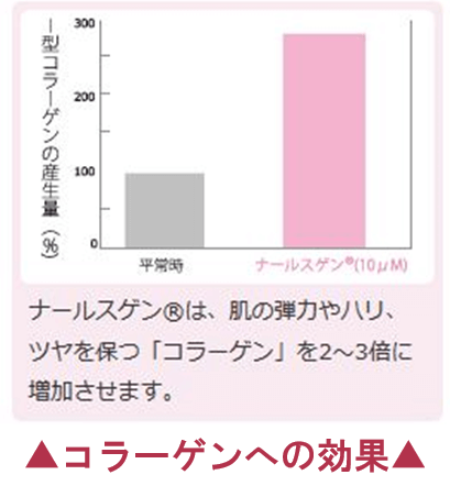 ナールスゲンのコラーゲンへの効果のグラフ