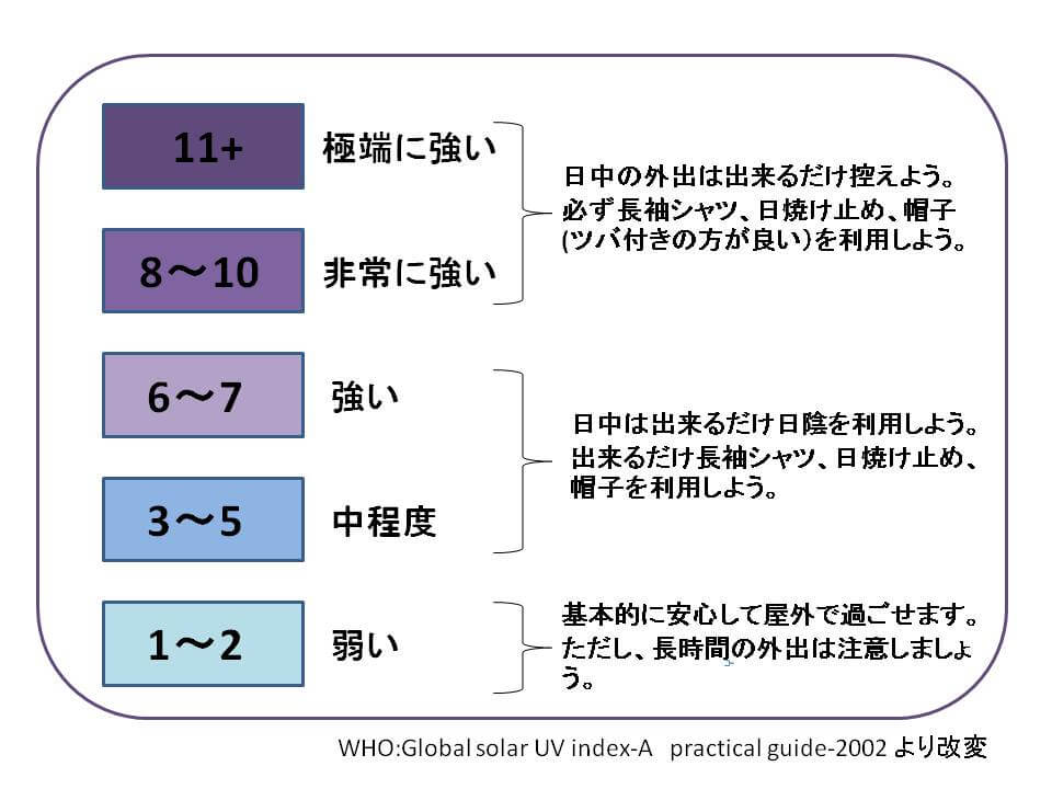 4月のスキンケアとエイジングケアの参考になるUVインデックスの表