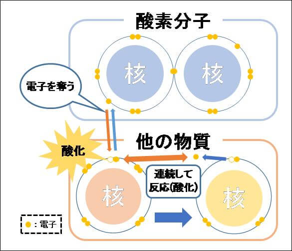 酸化を説明するために、原子と電子と分子を表す構造図