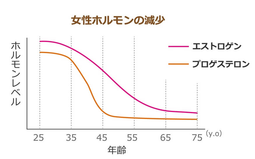 加齢による女性ホルモンの減少の図