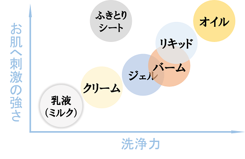 従来のタイプ別のクレンジングの洗浄力とお肌への刺激の強さの図