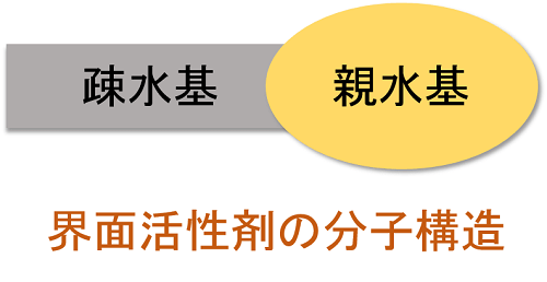 界面活性剤のイメージ