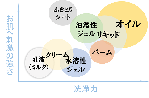 最近のタイプ別のクレンジングの洗浄力とお肌への刺激の強さの図