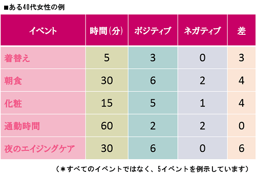 40代女性の例 1日構成法による幸福のポイントを表す表