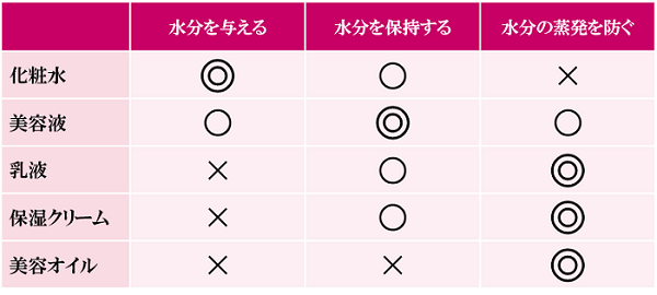 スキンケア化粧品の保湿の役割の図