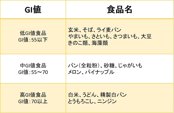 GI値と食品名の表