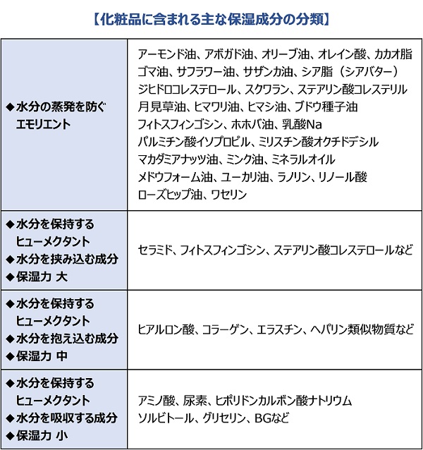 化粧品に含まれる主な保湿成分の分類表