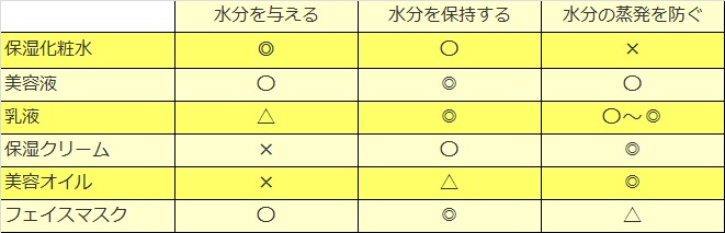 美容液ほかスキンケアアイテムの「保湿」の役割表