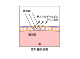 紫外線吸収剤の紫外線ブロックのメカニズムの図