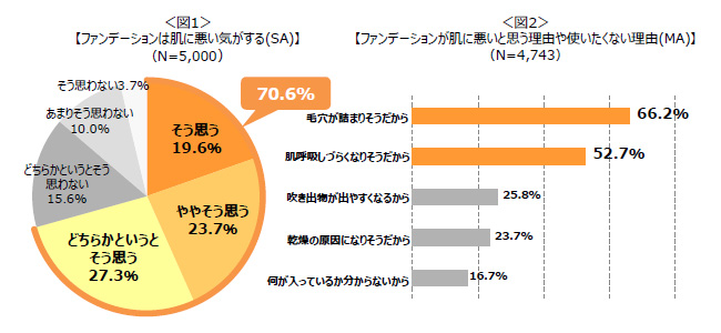 ファンデーションに対する意識調査の結果のグラフ