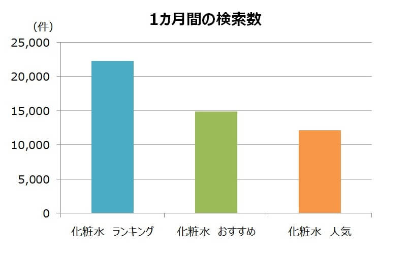 「化粧水　ランキング」などの1カ月間の検索数のグラフ