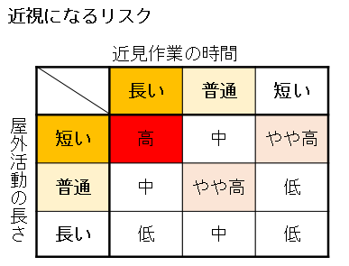 近視になるリスクの表
