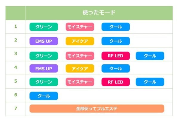 RFボーテフォトプラスEXの使用サイクル