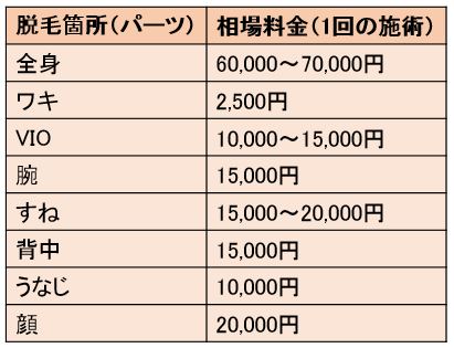 医療脱毛　相場