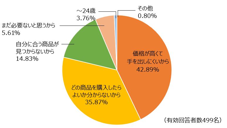 現在エイジングケア化粧品を使っていない理由を教えてください