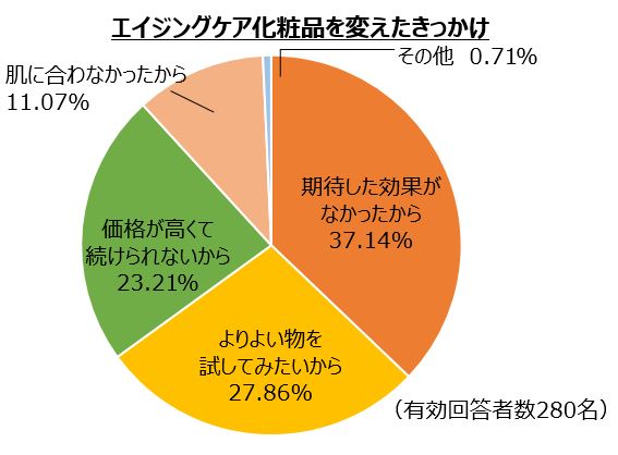 エイジングケア化粧品を変えたきっかけ
