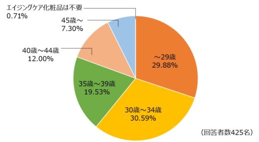 何歳からエイジングケア化粧品を使い始めるべきだったと思いますか？