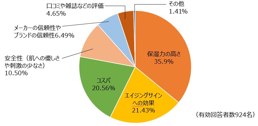 エイジングケア化粧品を選ぶ際に最も重要視することは何ですか？