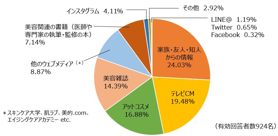 エイジングケア化粧品に関する情報で最も参考にするものはどれでしょうか？