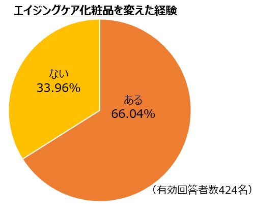エイジングケア化粧品を変えたことはありますか？また、そのきっかけは何ですか？