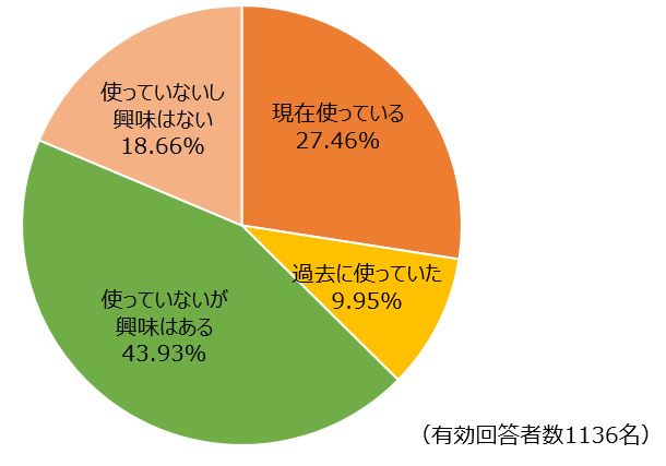 現在、エイジングケア化粧品を使っていますか？
