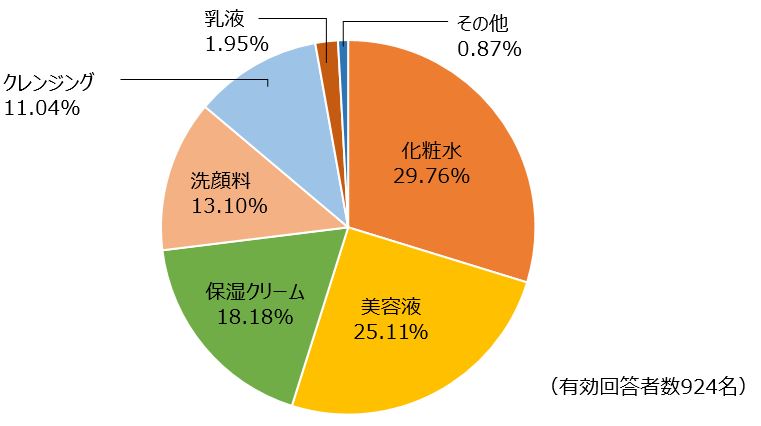 最も重視するエイジングケア化粧品はどれですか？