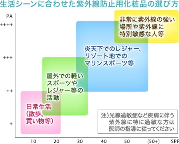 生活シーンに合わせた日焼け止めに選び方の図