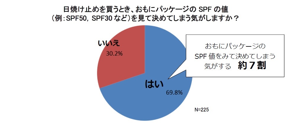 日焼け止めをSPFで決める人の割合の円グラフ