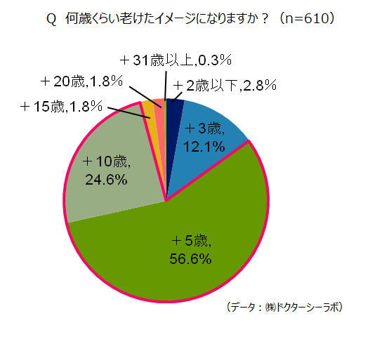 シミがあると何歳くらい老けたイメージになるか？のグラフ