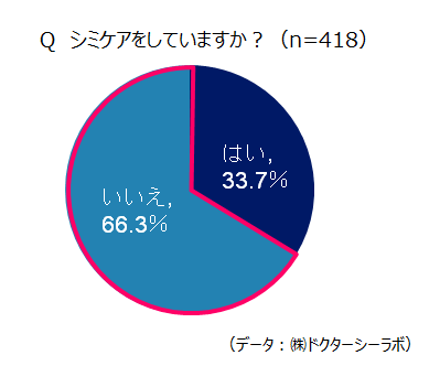 シミケアをしている人の割合のグラフ