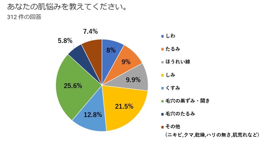 肌悩みのアンケート結果のグラフ