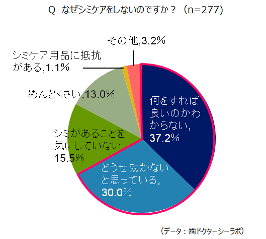 シミケアをしない理由のグラフ