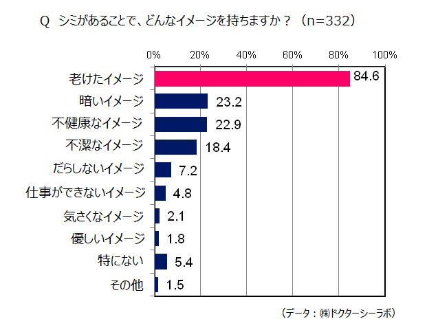 シミがあるとどんなイメージを持つか？のグラフ