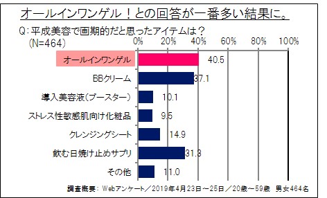 平成で一番画期的な美容アイテムの結果のグラフ