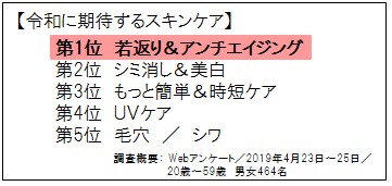 令和の時代に期待するスキンケアの順位