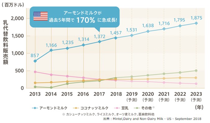 アーモンドミルクの販売量のグラフ