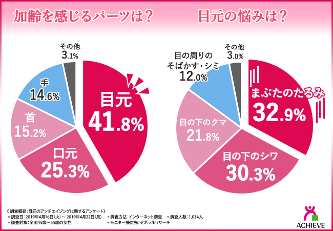 加齢を感じるパーツと目元の悩みのグラフ