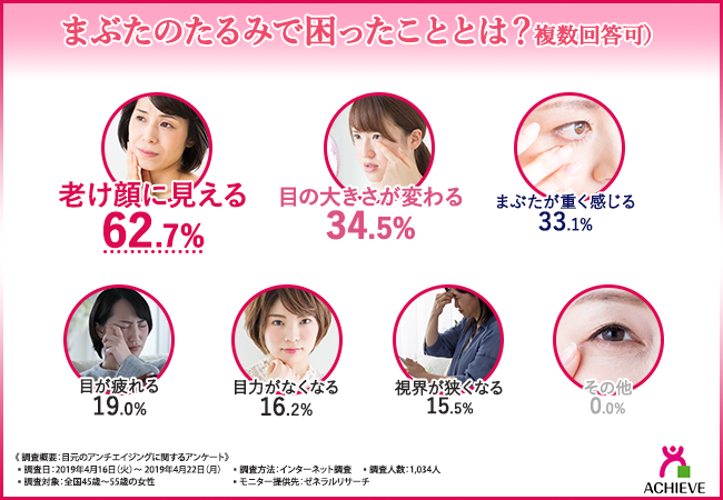 まぶたのたるみに伴う悩みのリスト